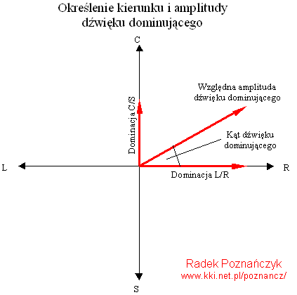 Okre�lanie dominacji