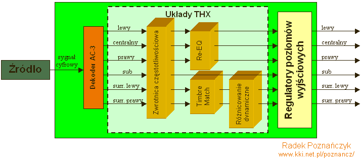 Schemat obwod�w w systemie Dolby Digital