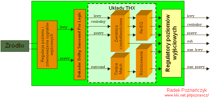 Schemat obwod�w w systemie Dolby Pro Logic