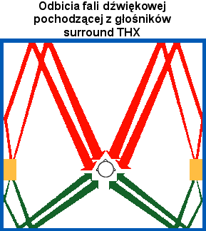 Odbicia fali d�wi�kowej pochodz�cej z g�o�nik�w surround THX